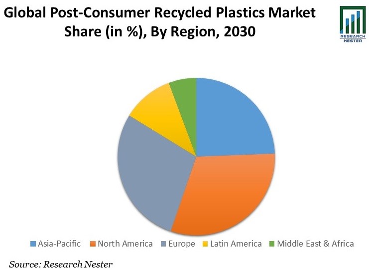 Post-Consumer Recycled Plastics Market